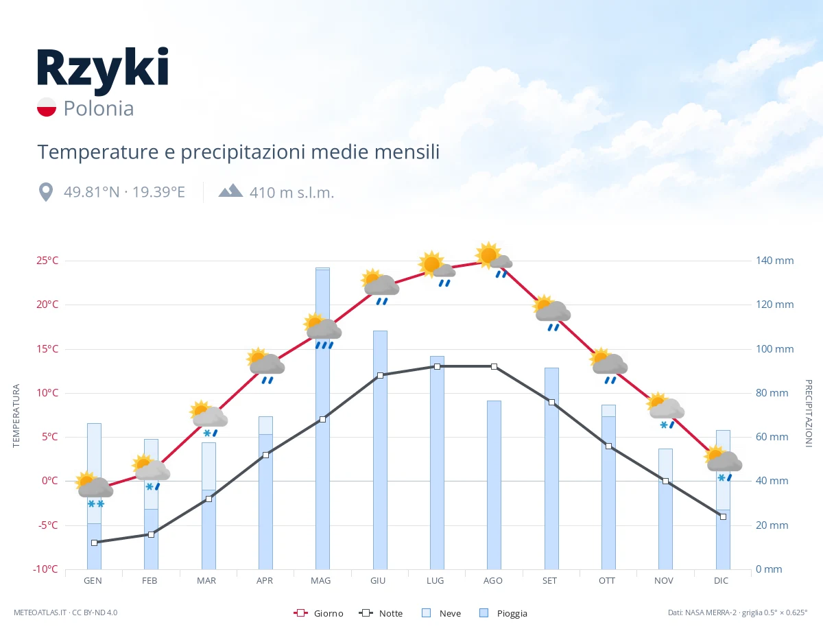 Rzyki - temperature e precipitazioni medie mensili