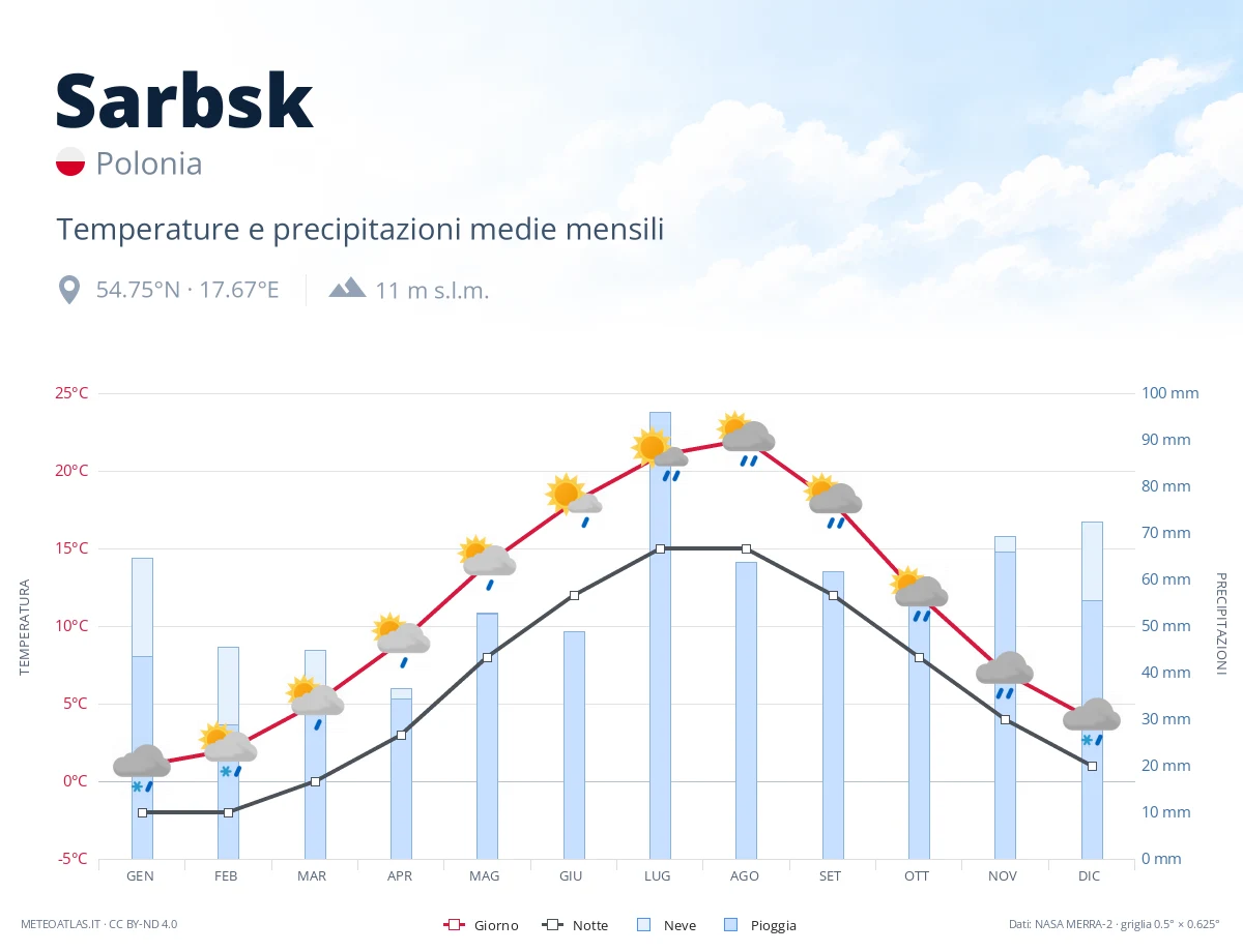Sarbsk - temperature e precipitazioni medie mensili