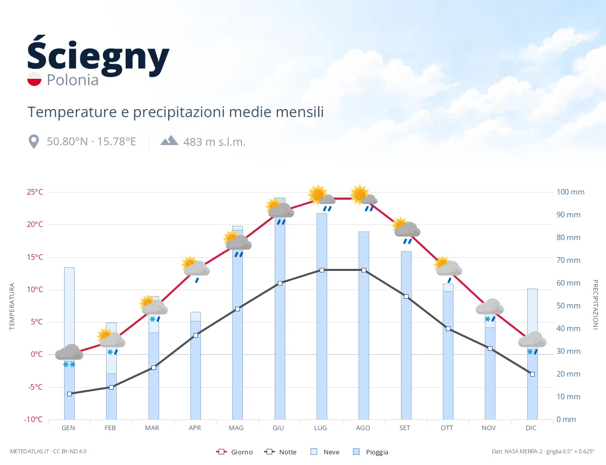 Ściegny - temperature e precipitazioni medie mensili