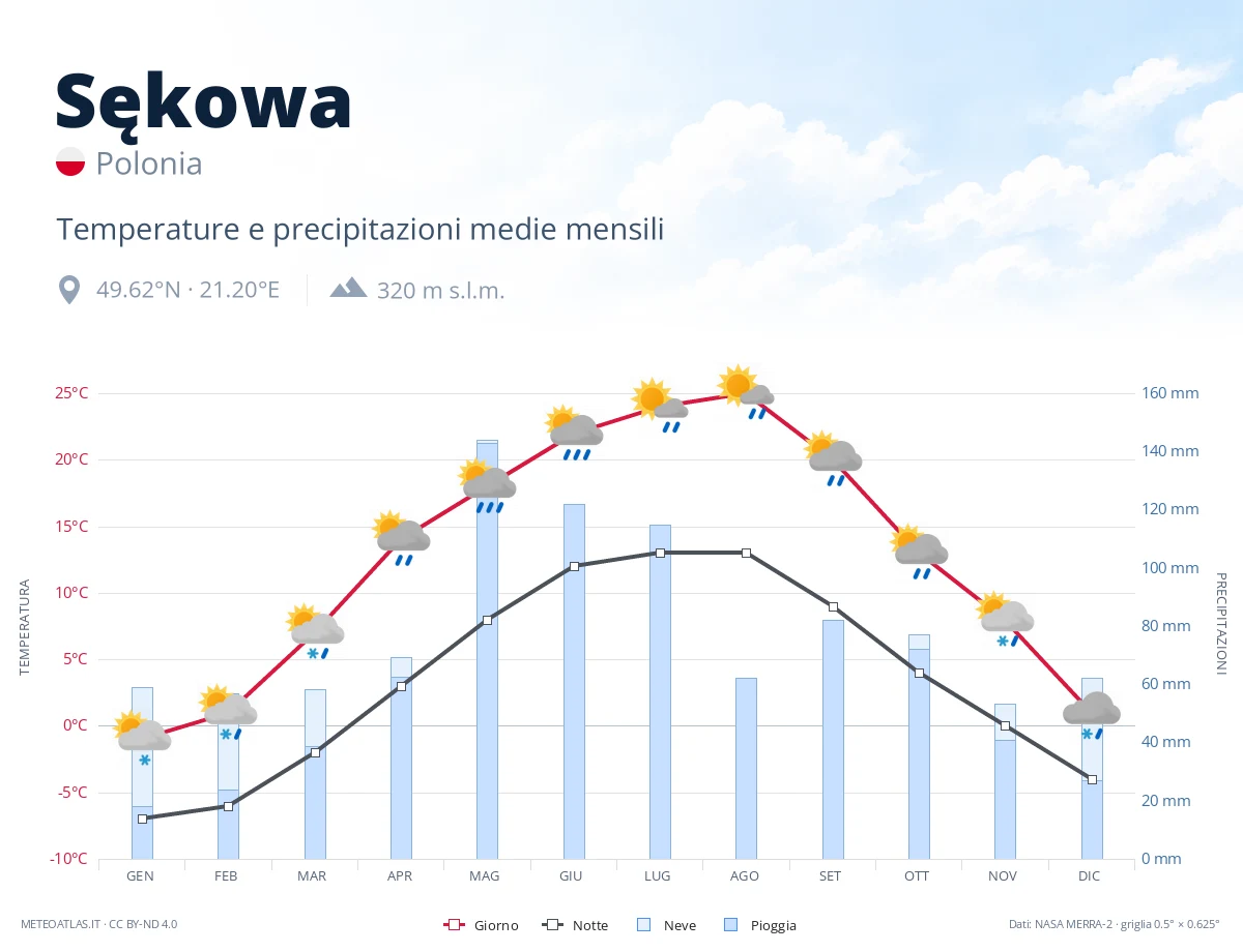 Sękowa - temperature e precipitazioni medie mensili