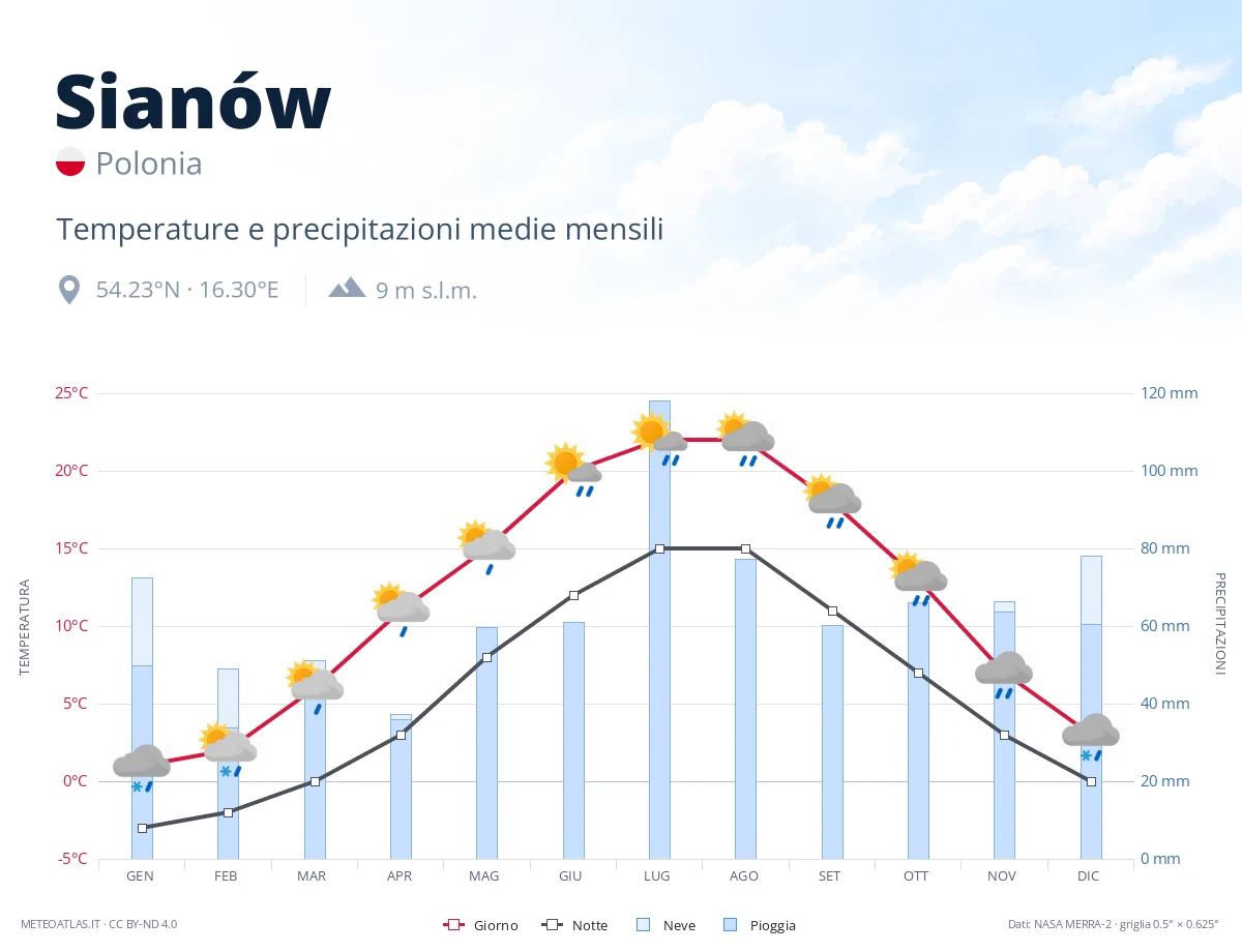 Sianów - temperature e precipitazioni medie mensili