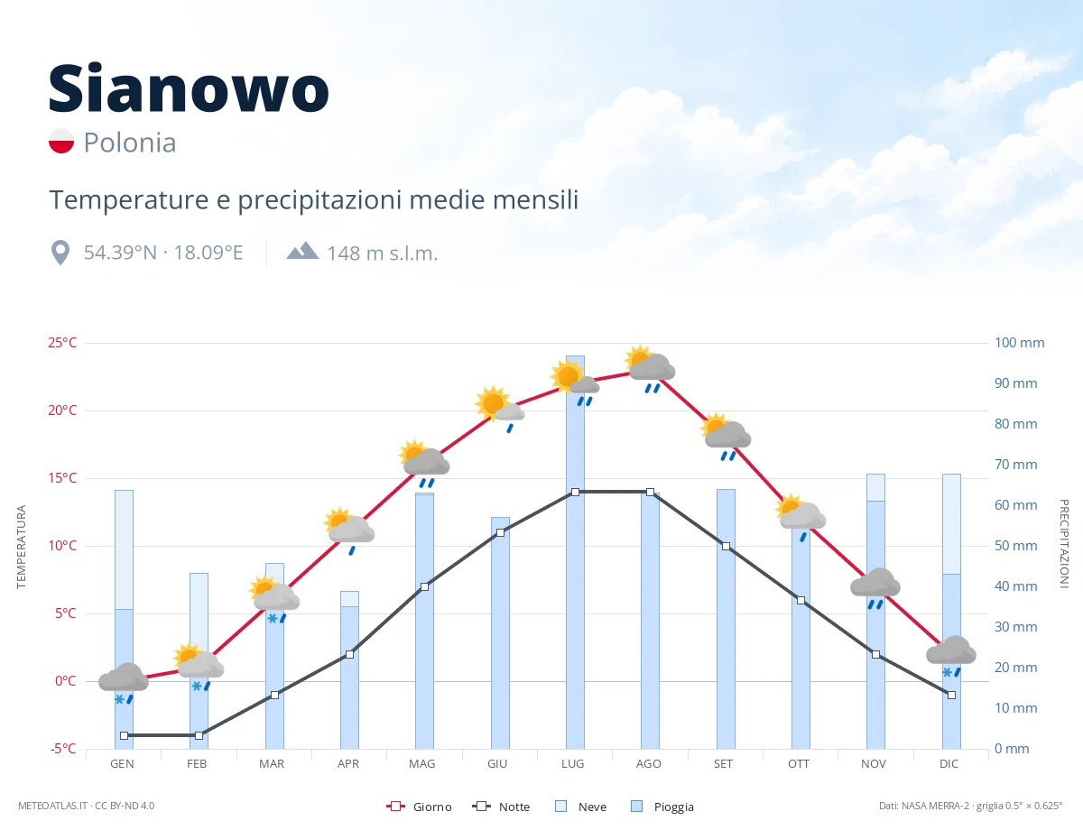Sianowo - temperature e precipitazioni medie mensili