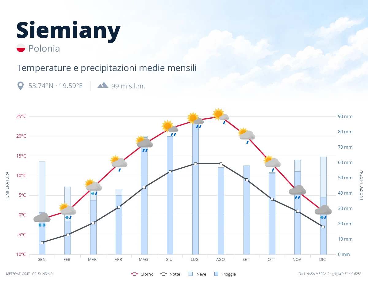 Siemiany - temperature e precipitazioni medie mensili