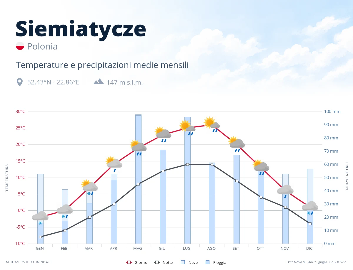 Siemiatycze - temperature e precipitazioni medie mensili