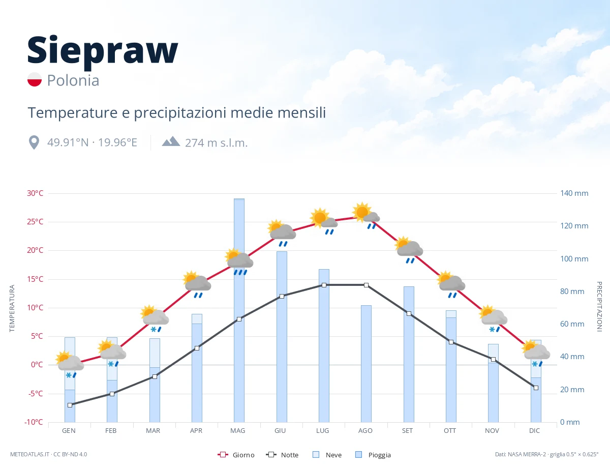 Siepraw - temperature e precipitazioni medie mensili