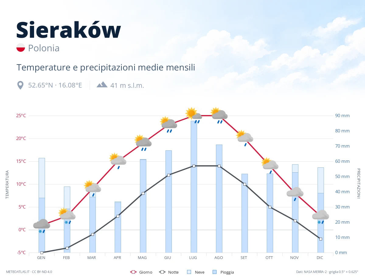 Sieraków - temperature e precipitazioni medie mensili