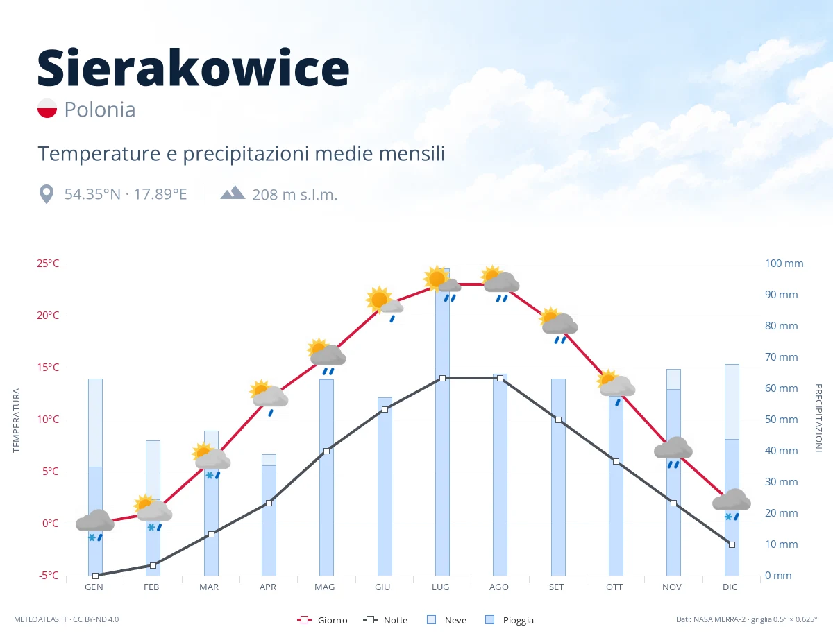 Sierakowice - temperature e precipitazioni medie mensili