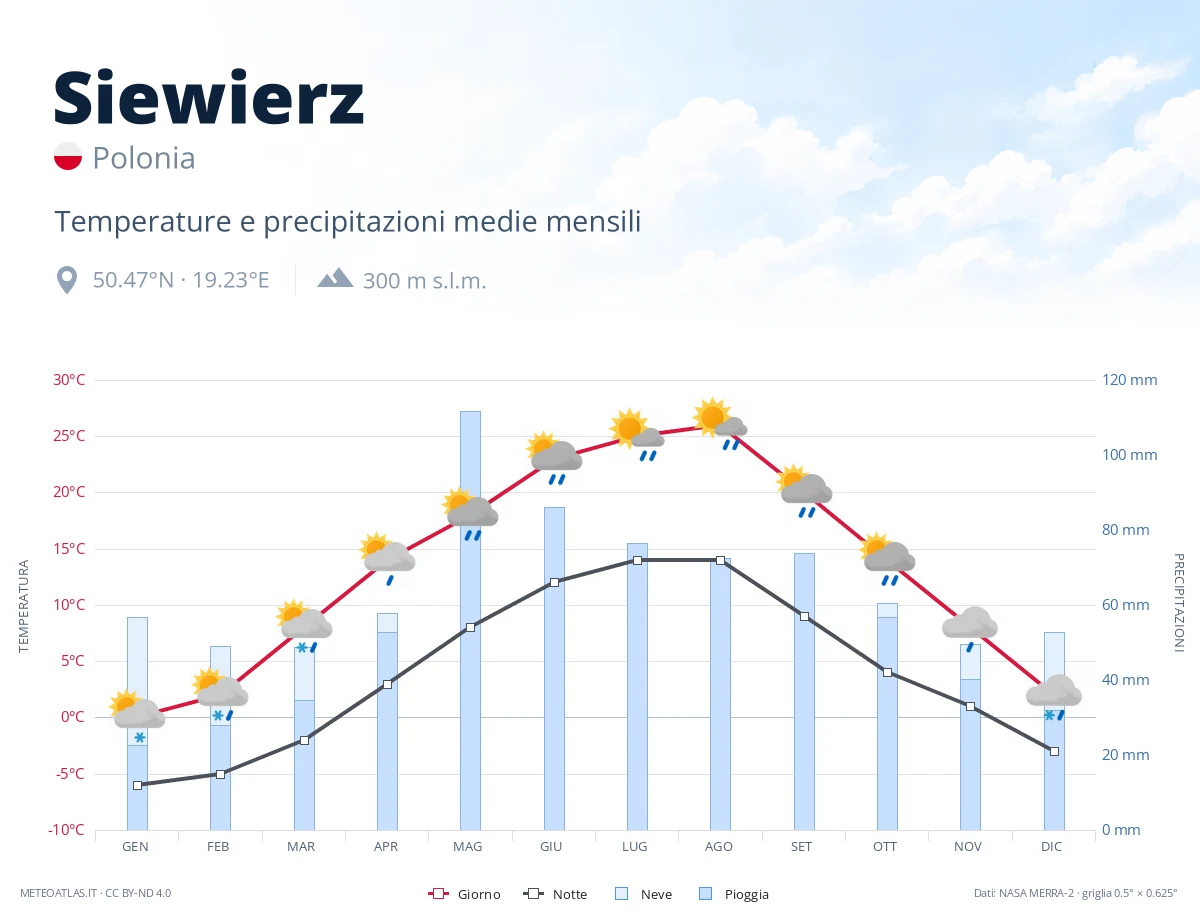 Siewierz - temperature e precipitazioni medie mensili