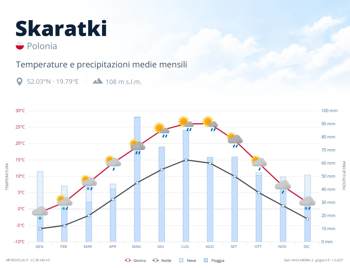 Skaratki - temperature e precipitazioni medie mensili