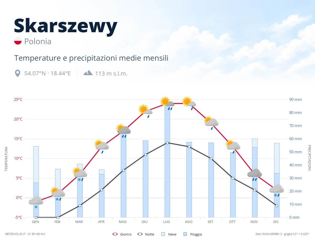 Skarszewy - temperature e precipitazioni medie mensili