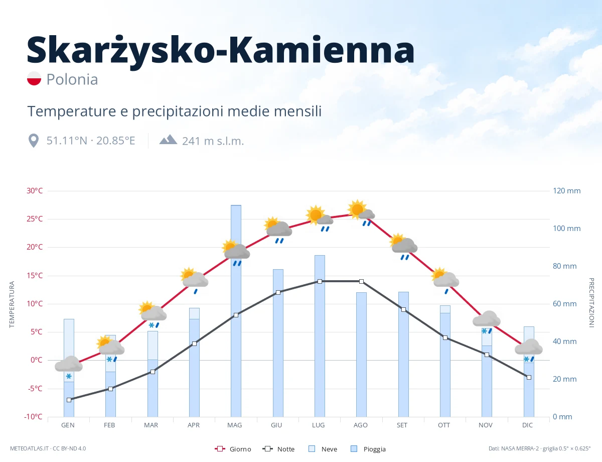 Skarżysko-Kamienna - temperature e precipitazioni medie mensili