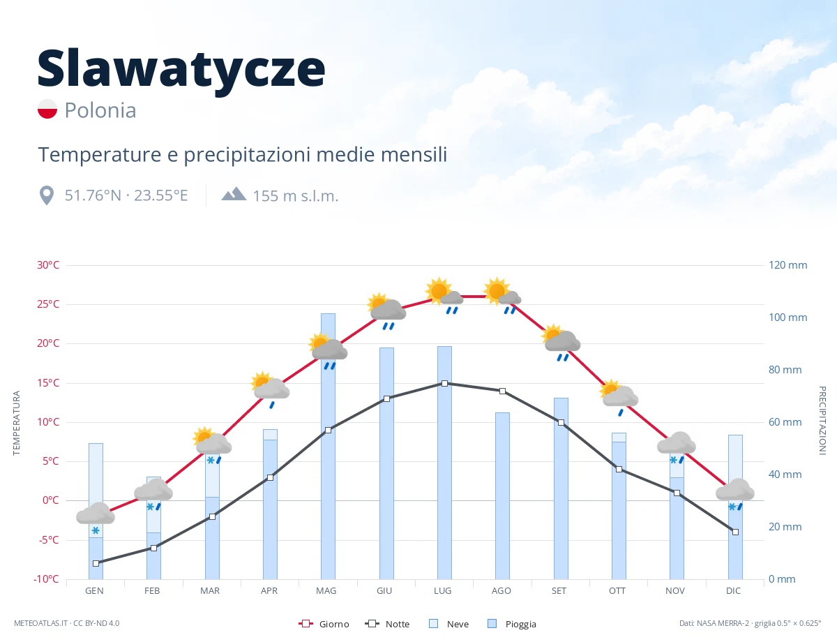 Slawatycze - temperature e precipitazioni medie mensili