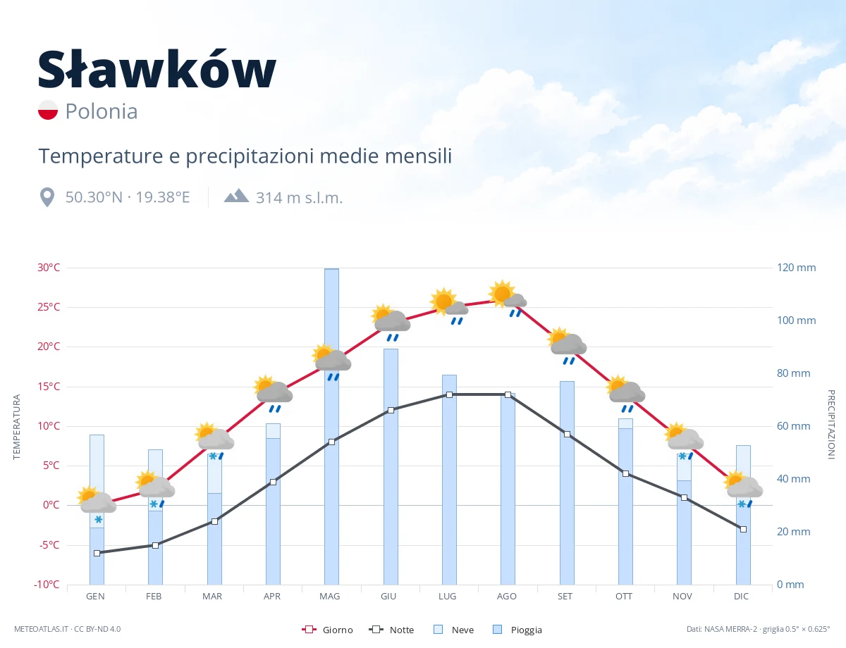 Sławków - temperature e precipitazioni medie mensili