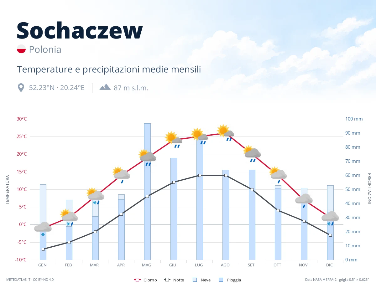 Sochaczew - temperature e precipitazioni medie mensili