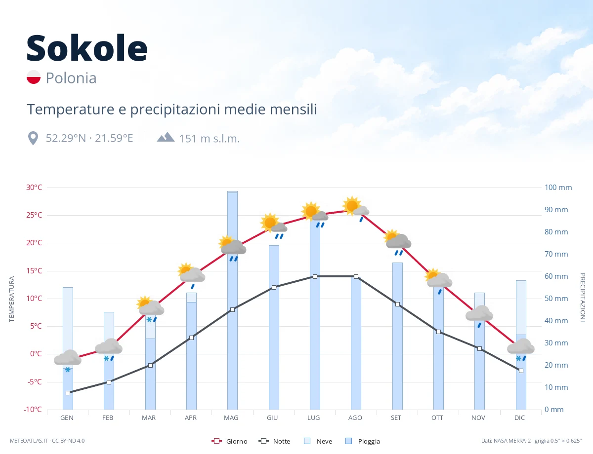 Sokole - temperature e precipitazioni medie mensili