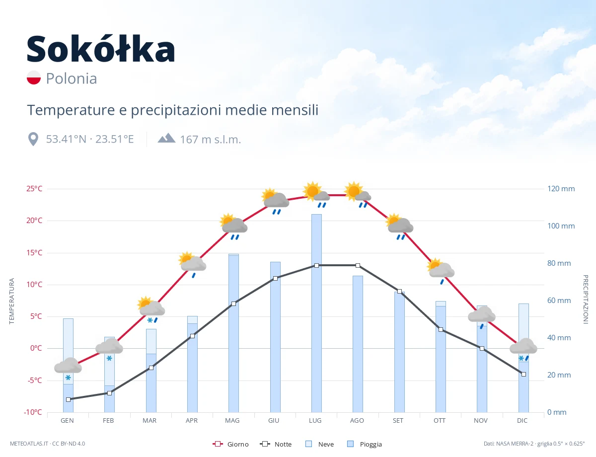 Sokółka - temperature e precipitazioni medie mensili