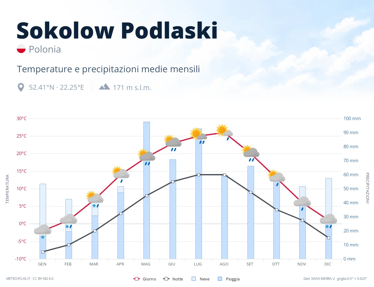 Sokolow Podlaski - temperature e precipitazioni medie mensili