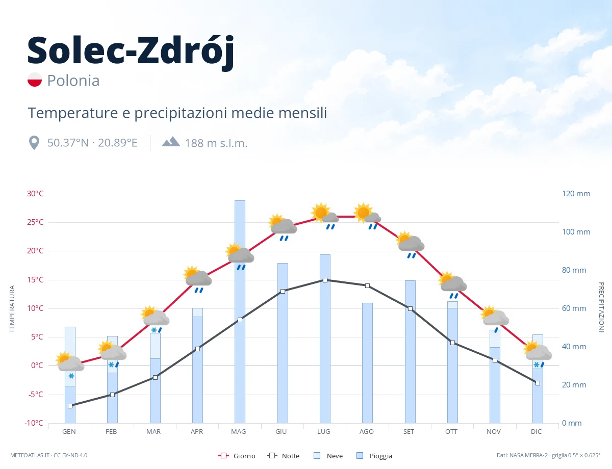 Solec-Zdrój - temperature e precipitazioni medie mensili
