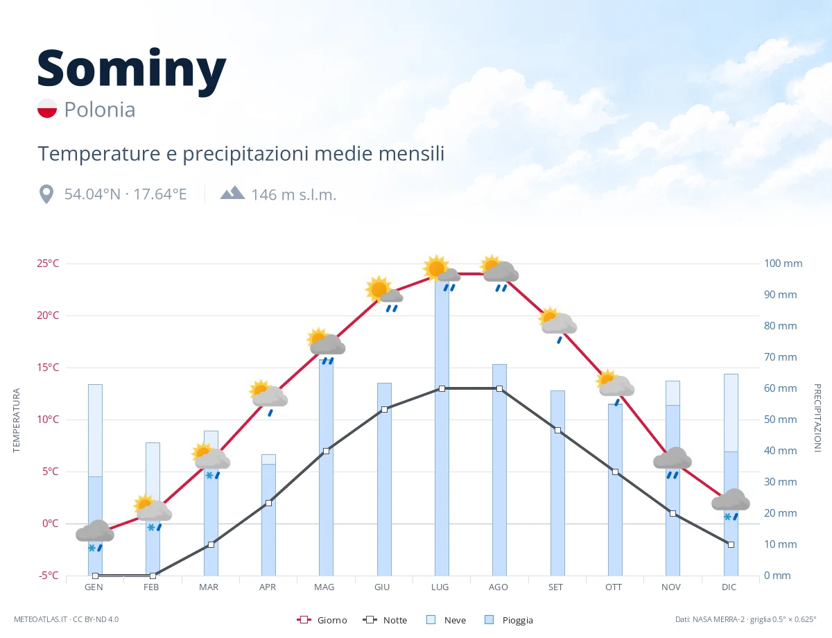 Sominy - temperature e precipitazioni medie mensili