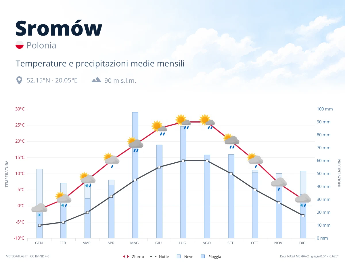Sromów - temperature e precipitazioni medie mensili