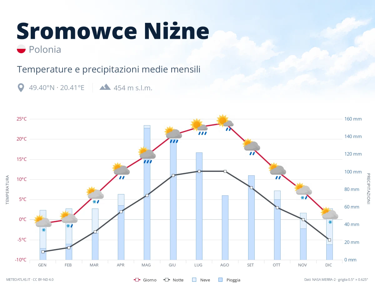 Sromowce Niżne - temperature e precipitazioni medie mensili