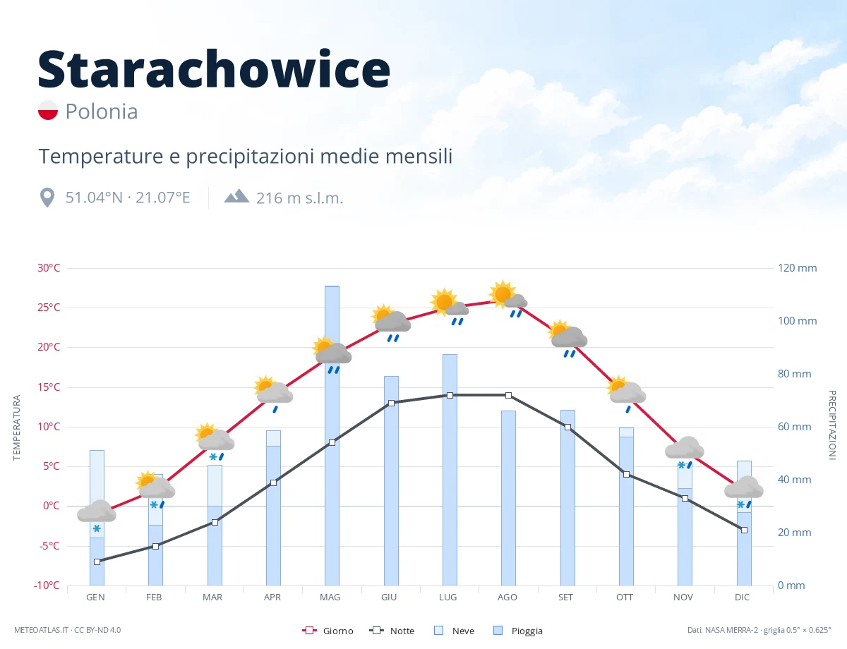 Starachowice - temperature e precipitazioni medie mensili