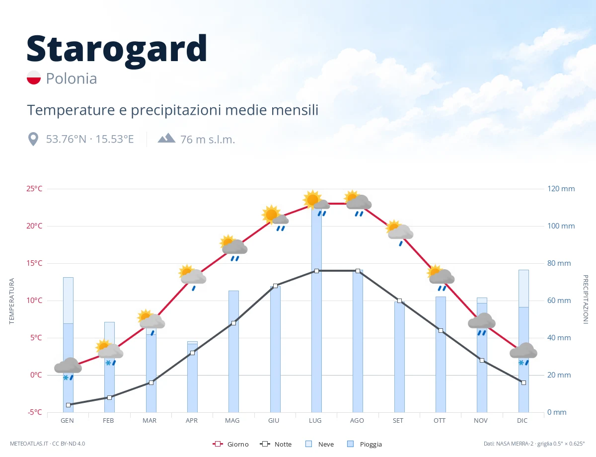 Starogard - temperature e precipitazioni medie mensili