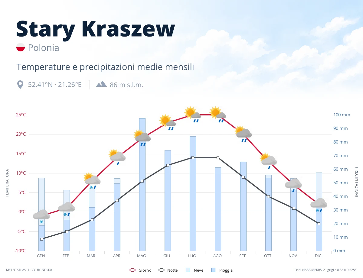 Stary Kraszew - temperature e precipitazioni medie mensili