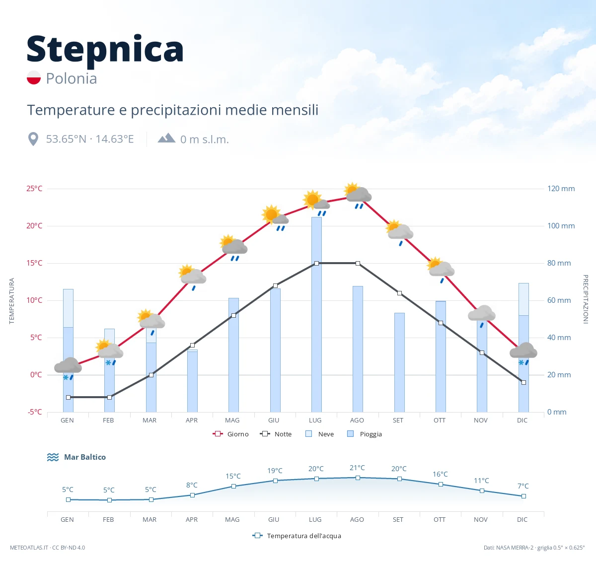 Stepnica - temperature e precipitazioni medie mensili