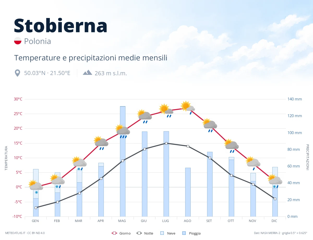 Stobierna - temperature e precipitazioni medie mensili
