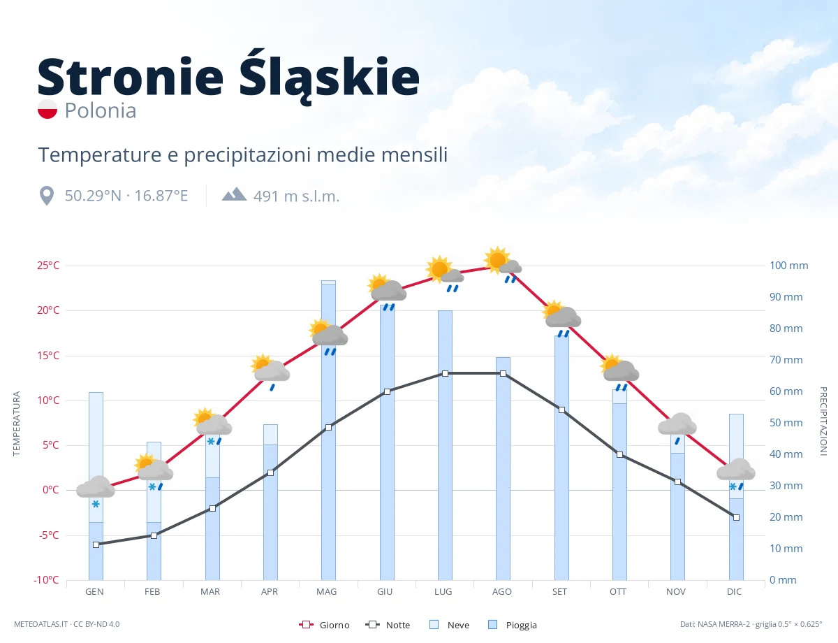 Stronie Śląskie - temperature e precipitazioni medie mensili