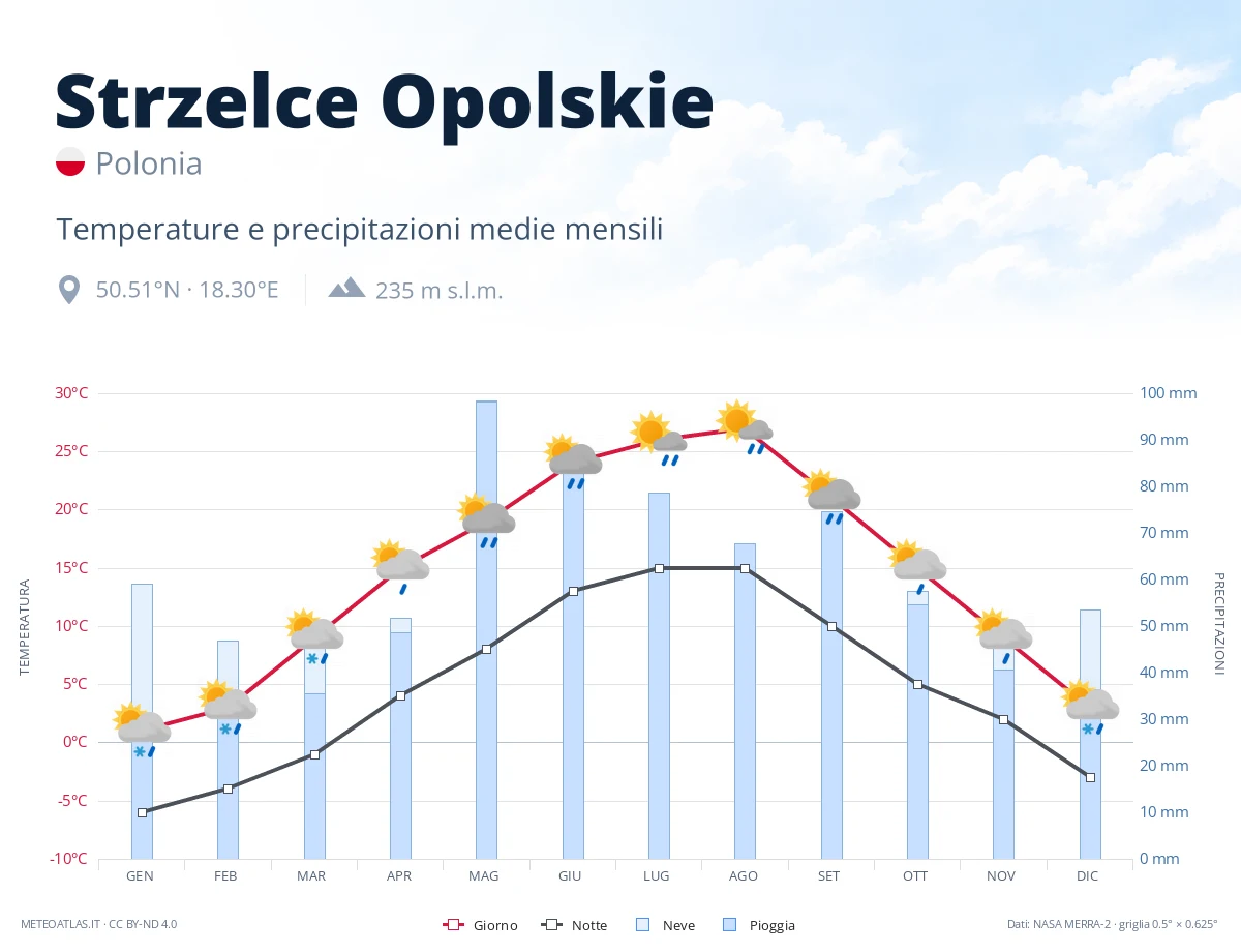 Strzelce Opolskie - temperature e precipitazioni medie mensili