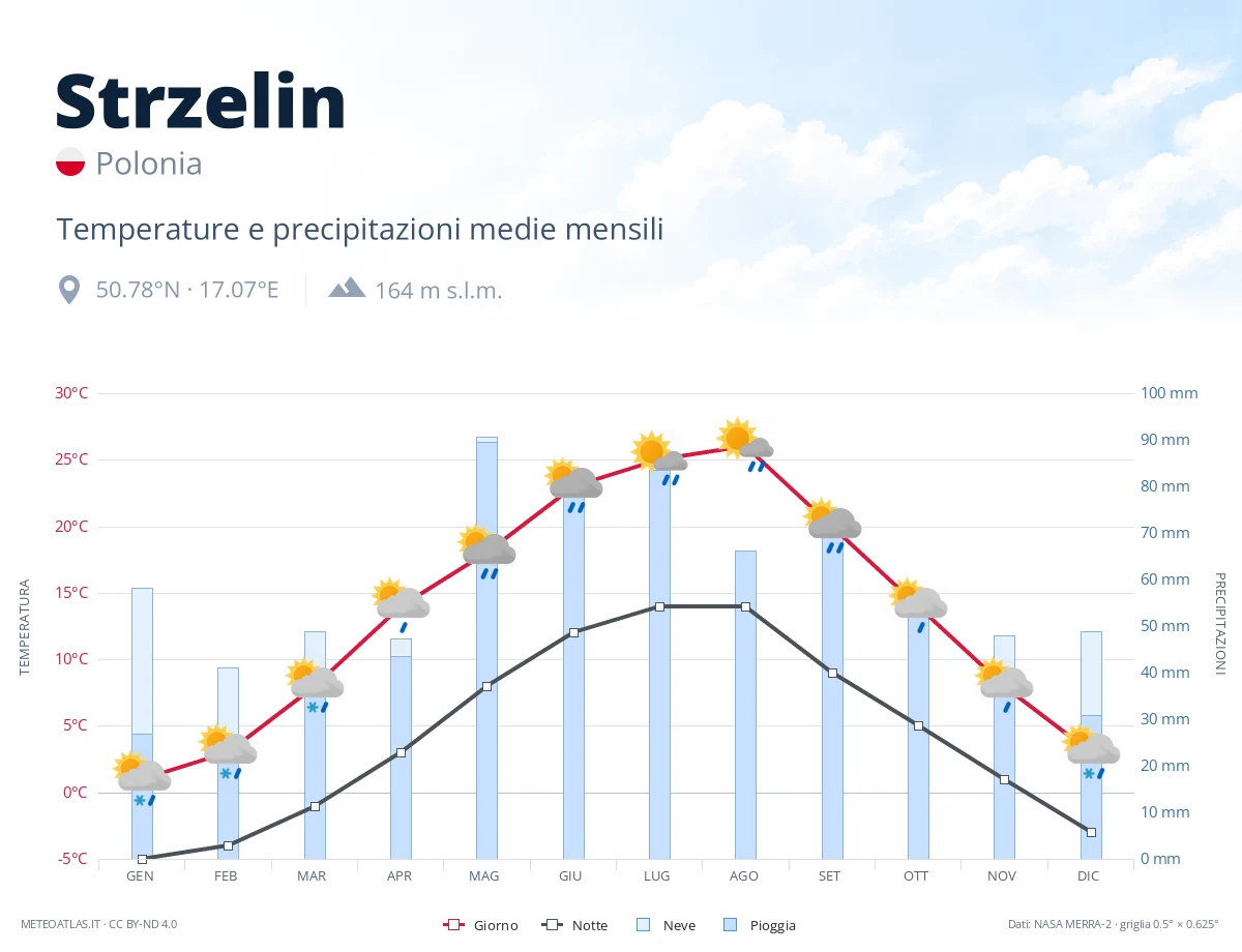 Strzelin - temperature e precipitazioni medie mensili