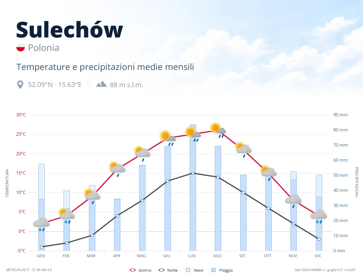 Sulechów - temperature e precipitazioni medie mensili