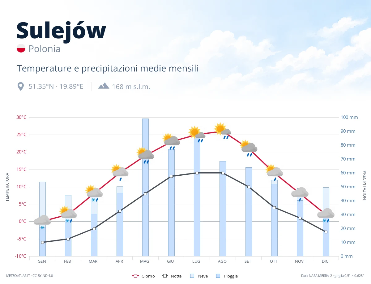 Sulejów - temperature e precipitazioni medie mensili