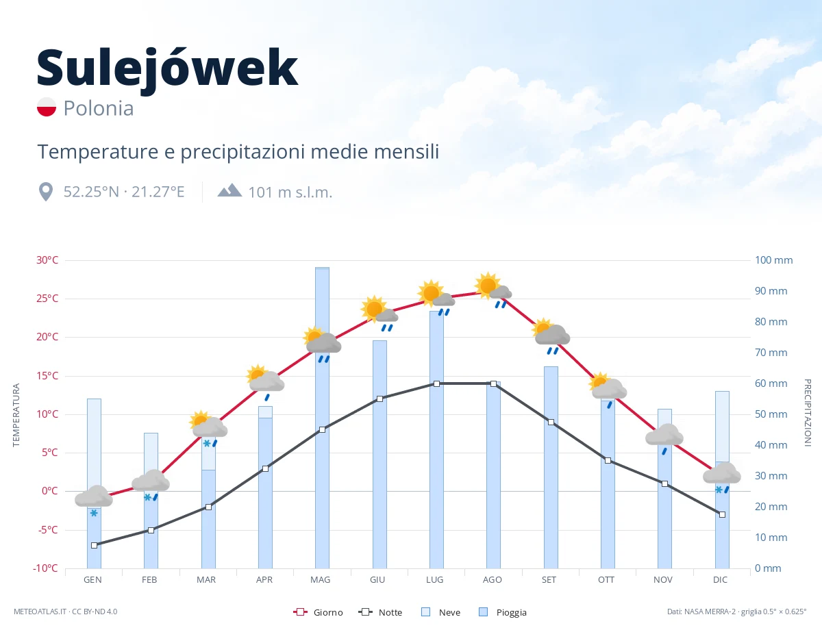 Sulejówek - temperature e precipitazioni medie mensili