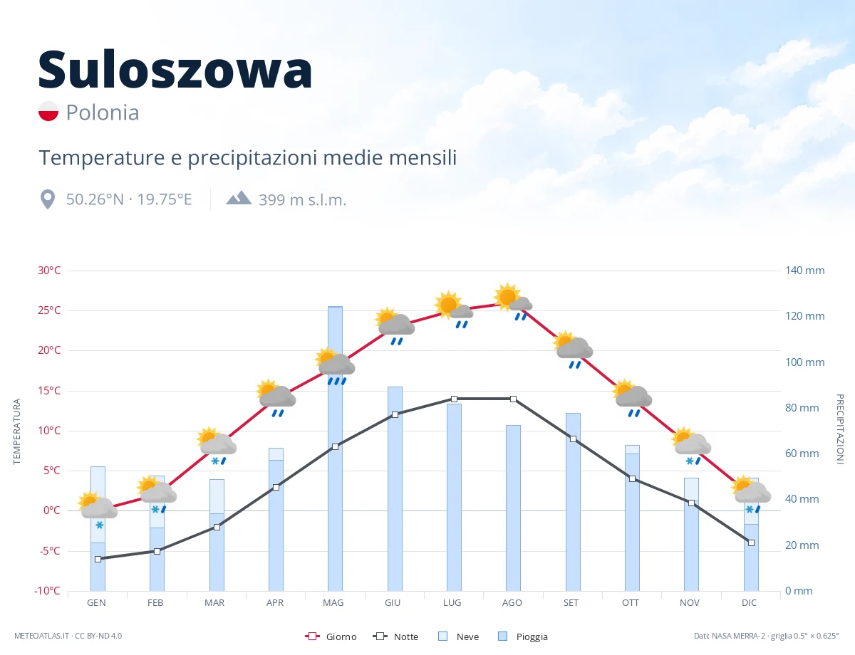 Suloszowa - temperature e precipitazioni medie mensili