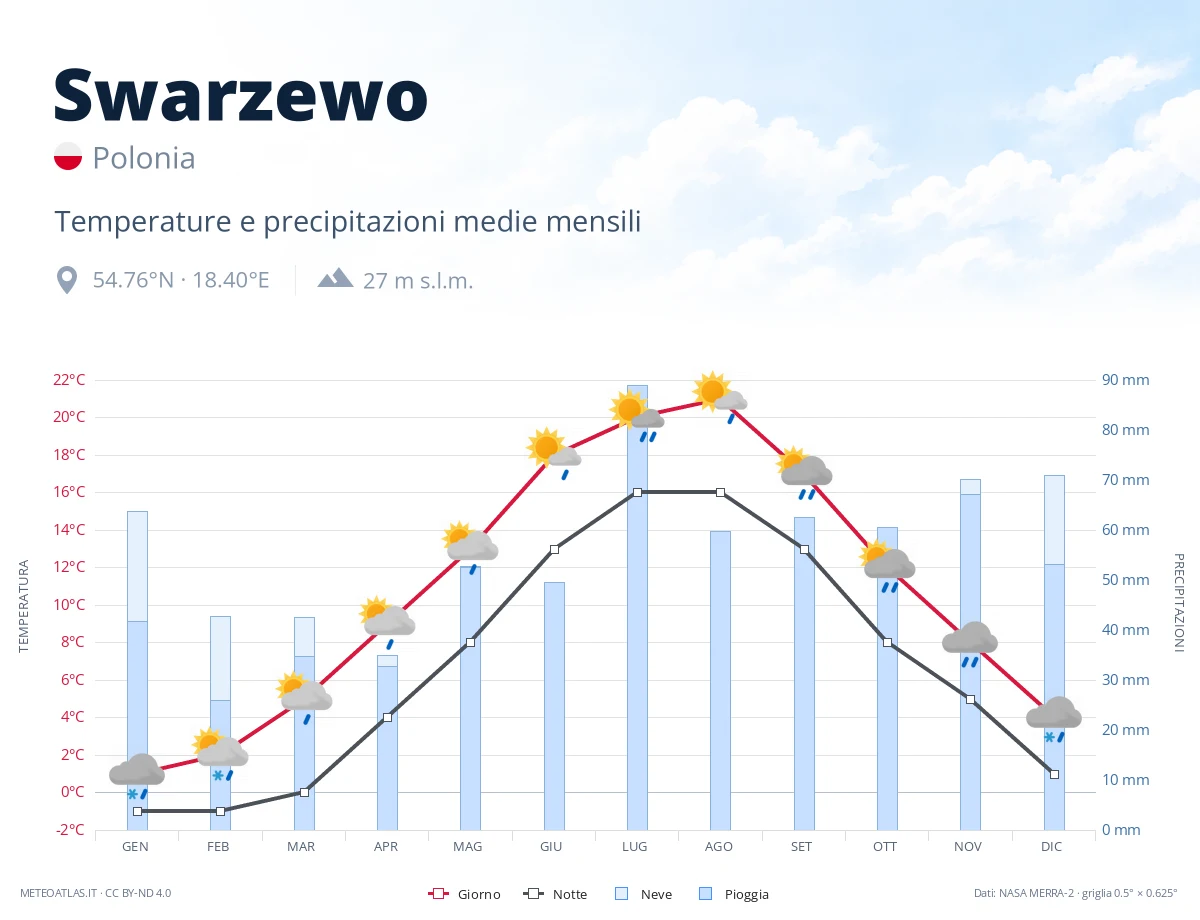 Swarzewo - temperature e precipitazioni medie mensili