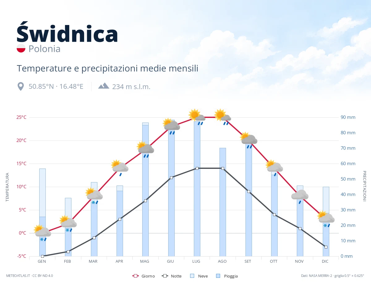 Świdnica - temperature e precipitazioni medie mensili