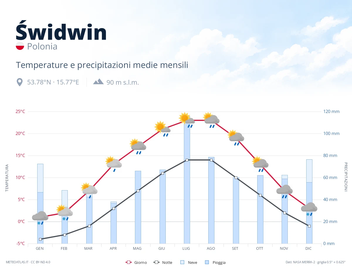 Świdwin - temperature e precipitazioni medie mensili