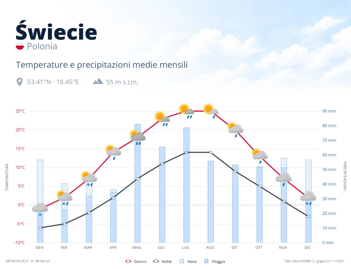 Świecie - temperature e precipitazioni medie mensili