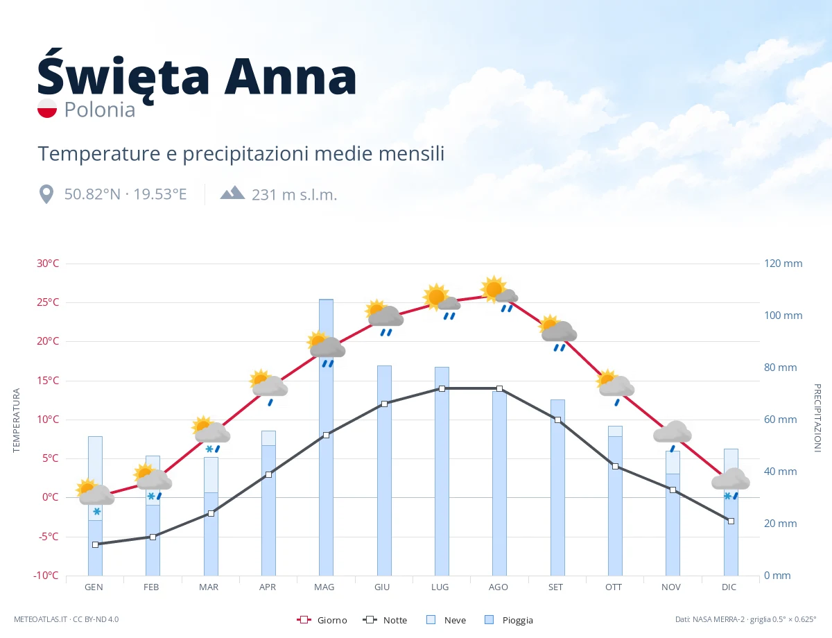 Święta Anna - temperature e precipitazioni medie mensili