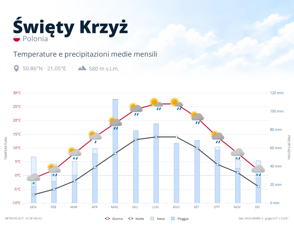 Święty Krzyż - temperature e precipitazioni medie mensili