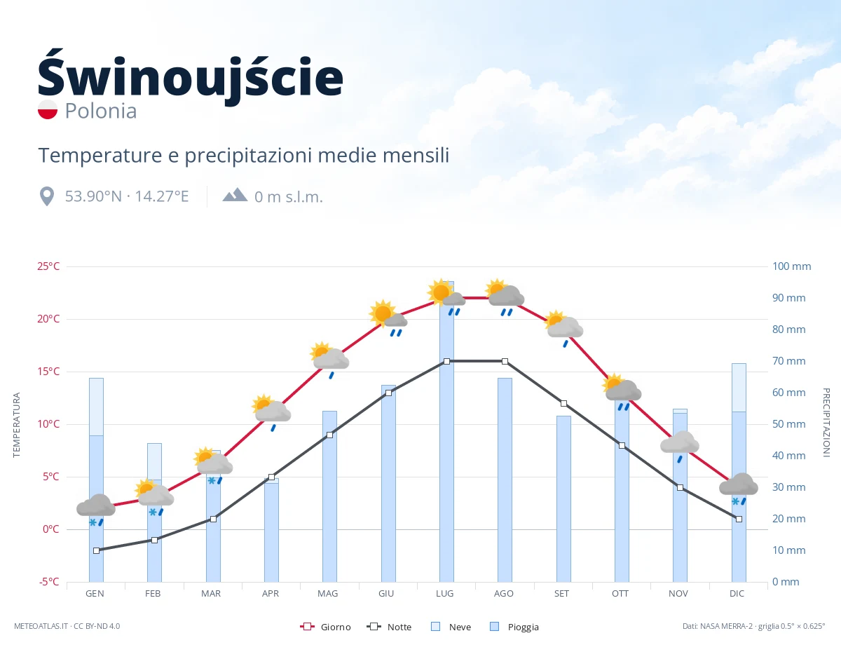 Świnoujście - temperature e precipitazioni medie mensili