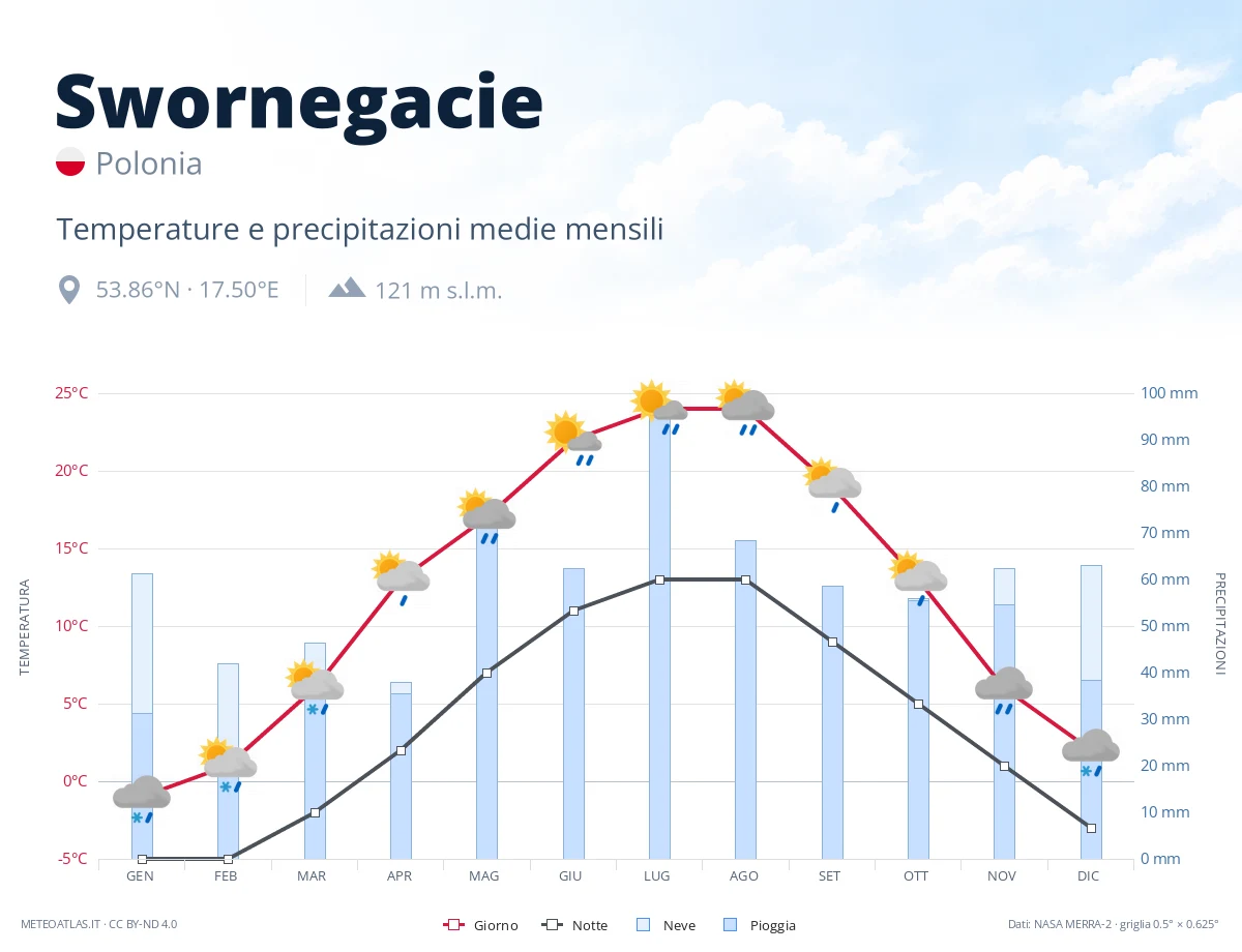 Swornegacie - temperature e precipitazioni medie mensili
