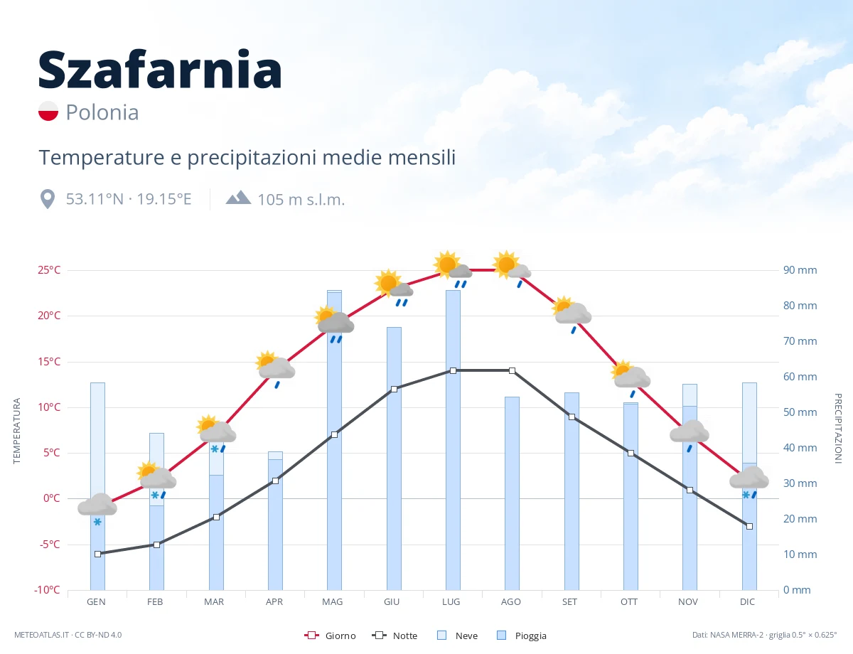 Szafarnia - temperature e precipitazioni medie mensili
