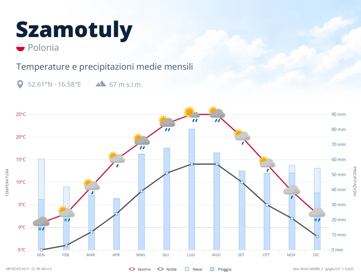 Szamotuly - temperature e precipitazioni medie mensili