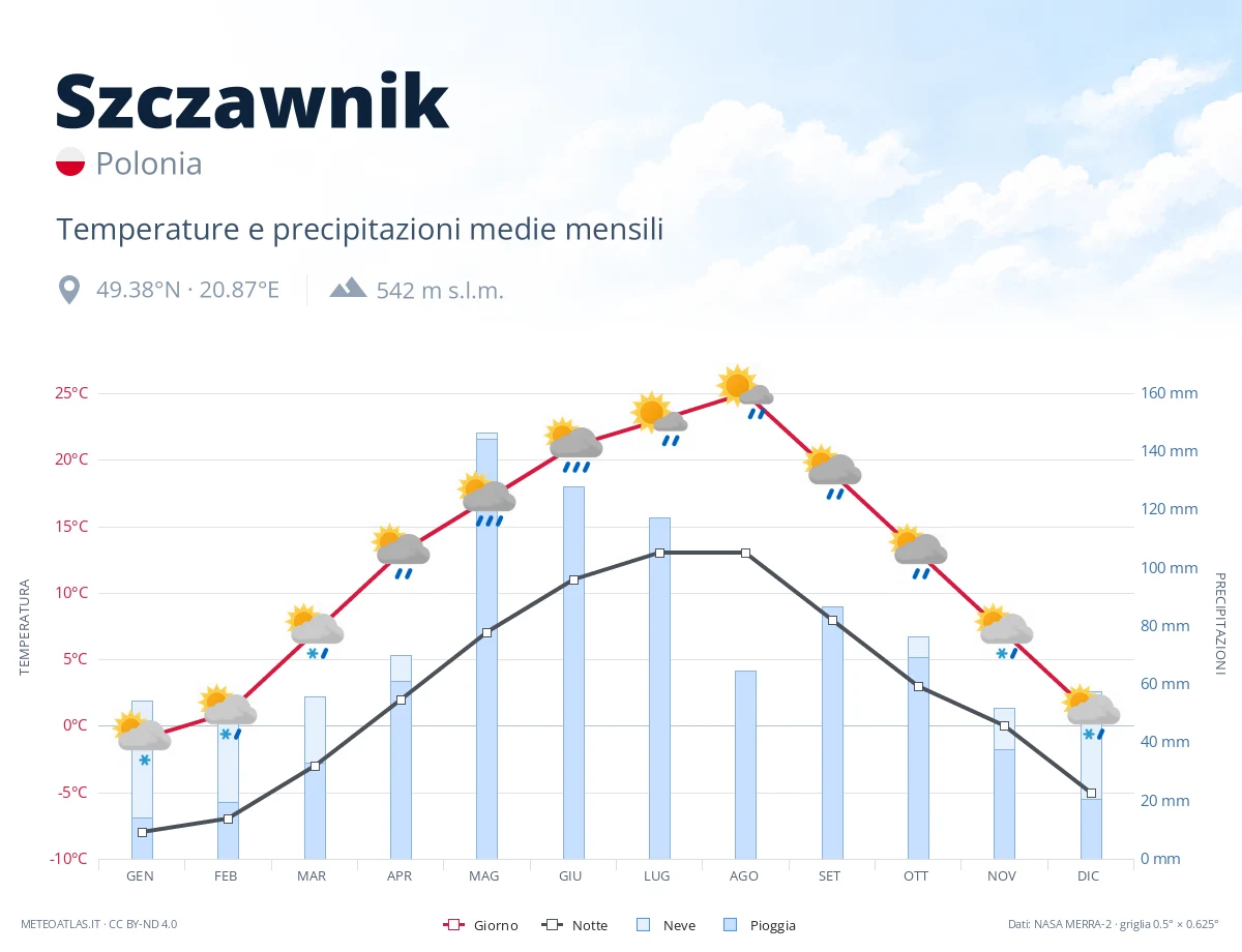 Szczawnik - temperature e precipitazioni medie mensili