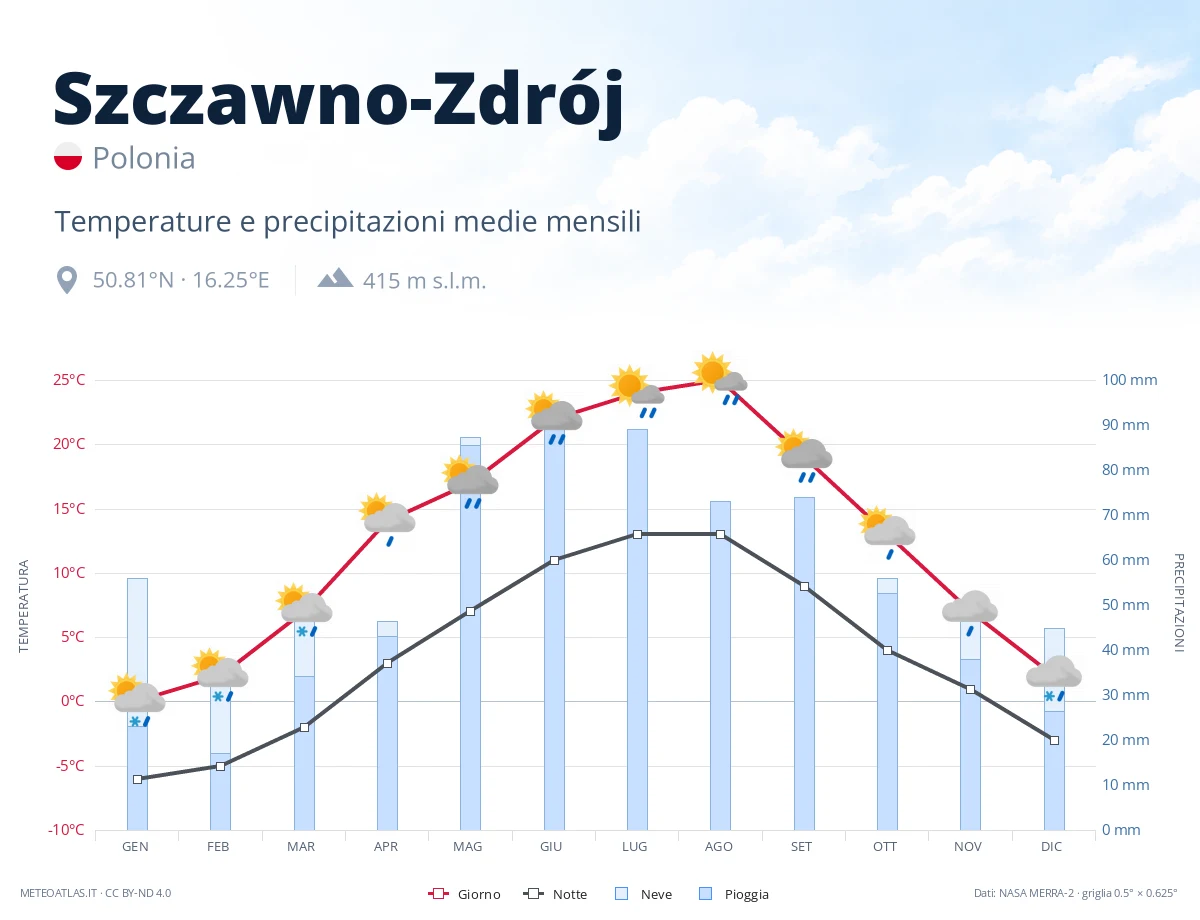 Szczawno-Zdrój - temperature e precipitazioni medie mensili