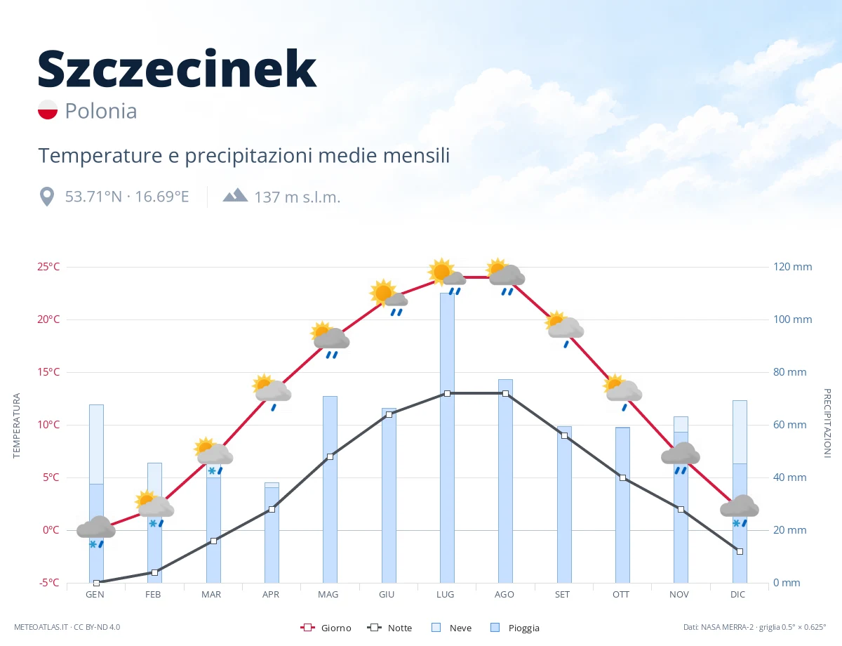Szczecinek - temperature e precipitazioni medie mensili